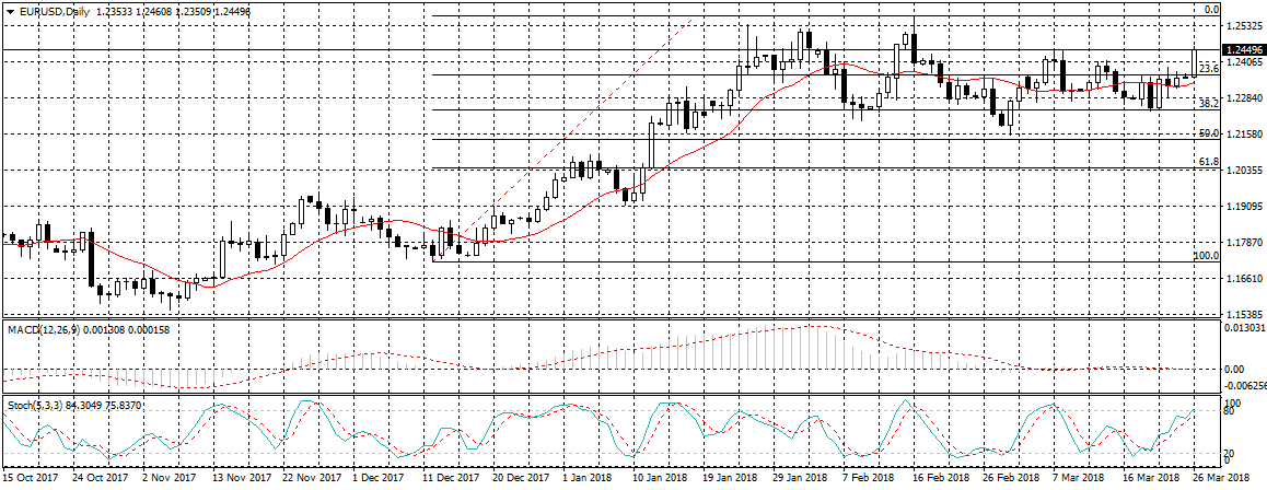 EUR/USD Chart