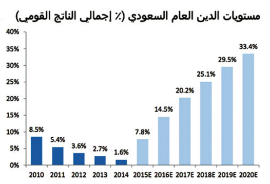 مستويات الدين العام السعودي من اجمالي الناتج القومي للفرد