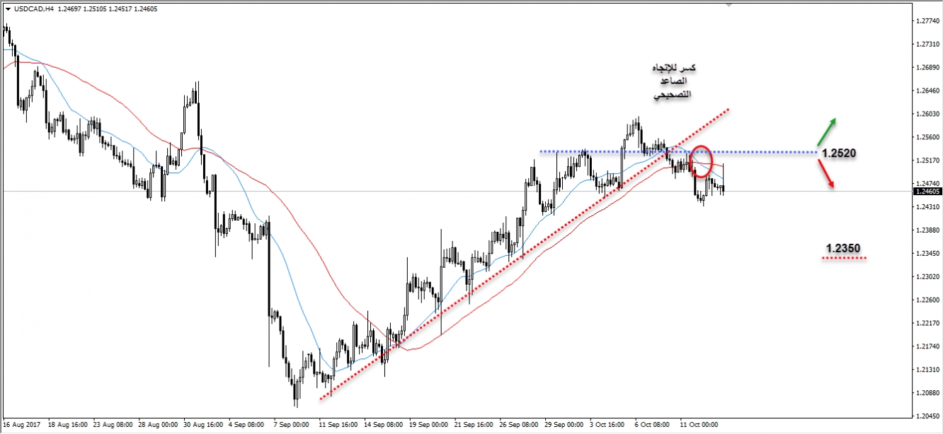 USDCAD,4H