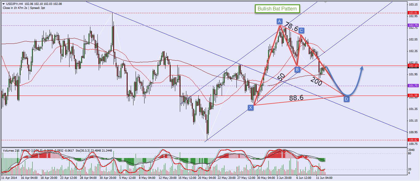 USDJPY H4