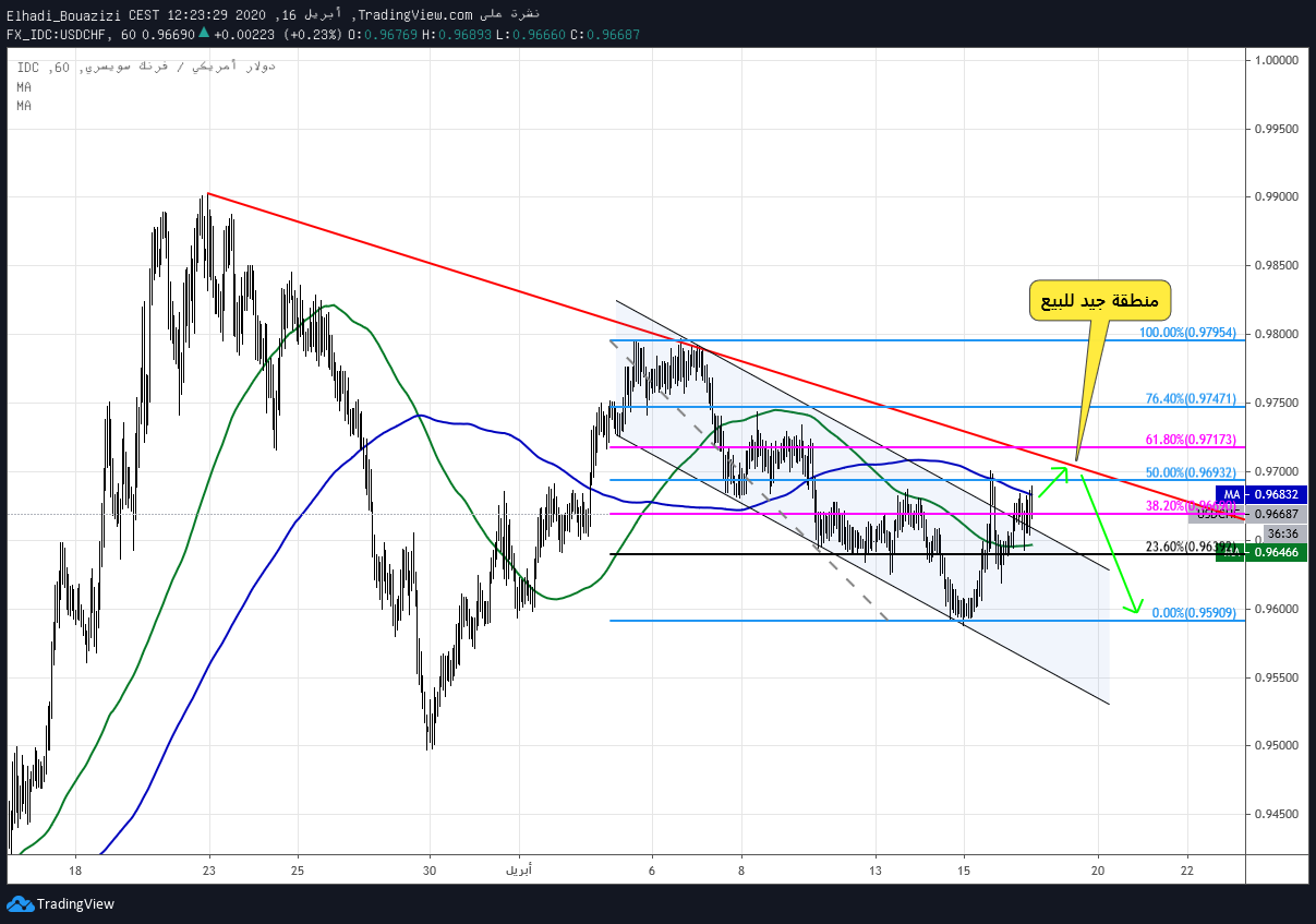 USDCHF الدولار فرنك سويسري