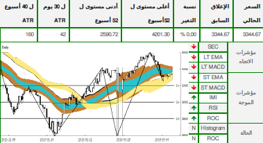 الرسم البياني لمؤشر سوق دبي المالي