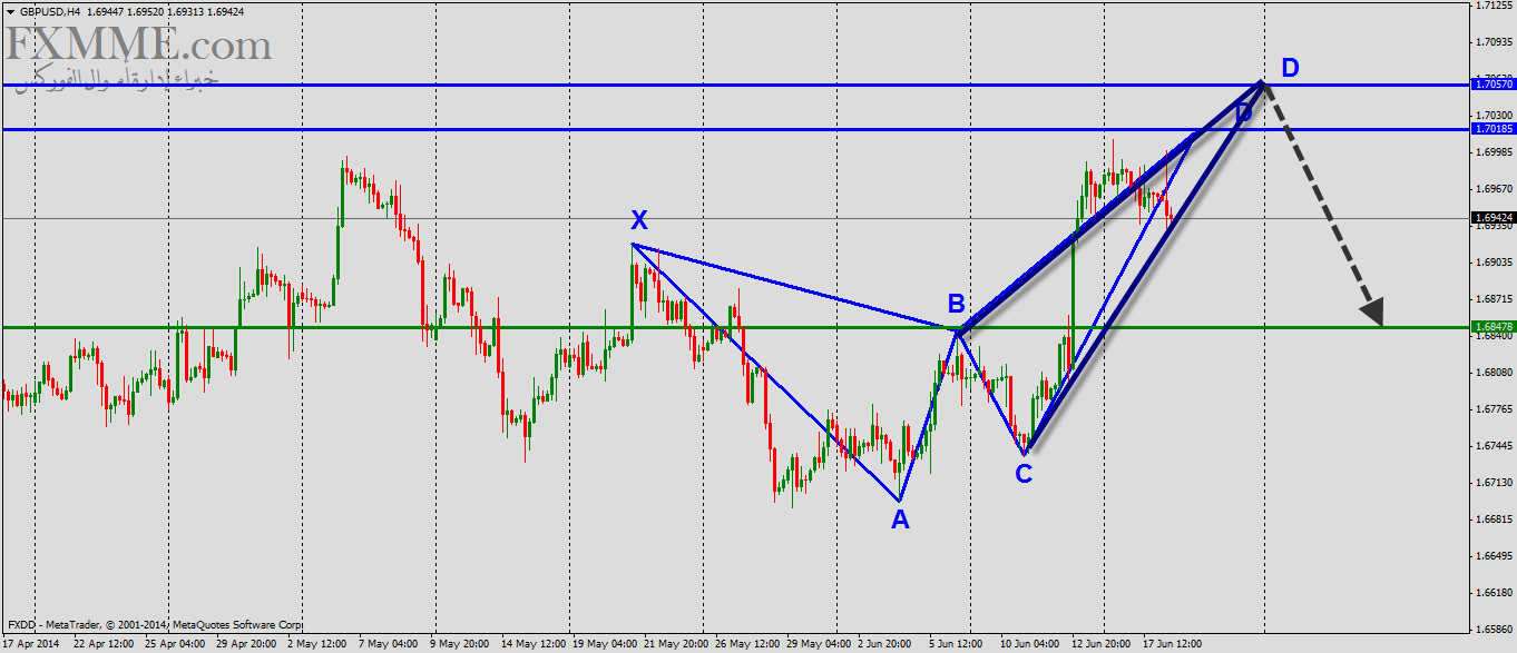 GBPUSD H4