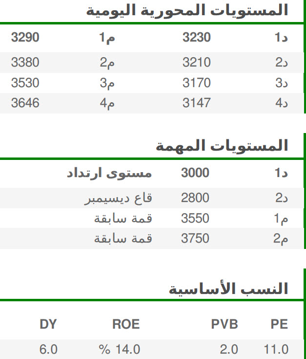 المستويات المحورية اليومية