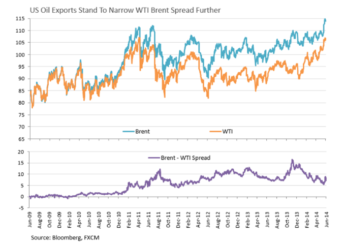 الرسم البياني لصادرات النفط الخام وخام برنت