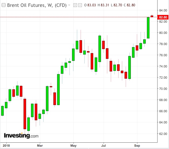 Brent Weekly Chart