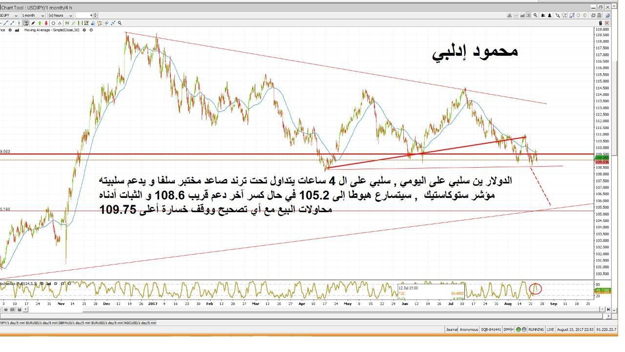 دولار ين 4 ساعات 