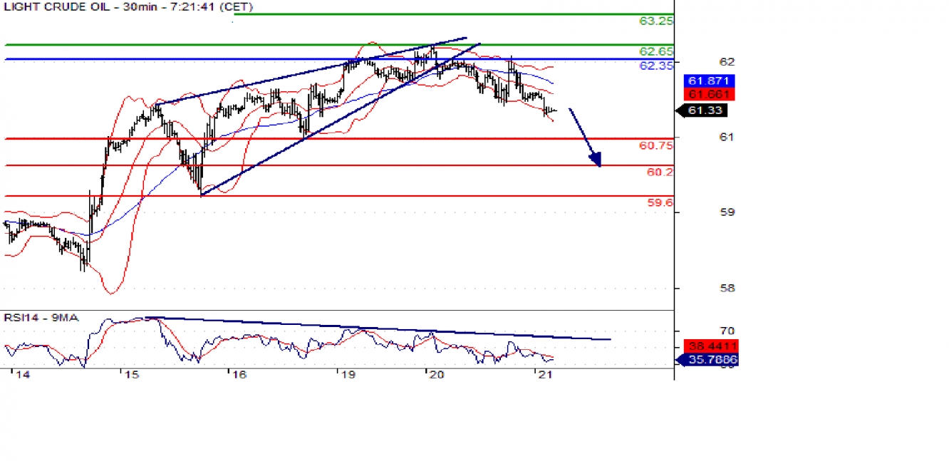 wti 30m