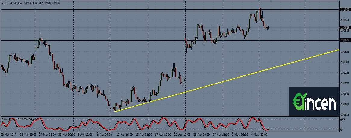 EURUSD-h4