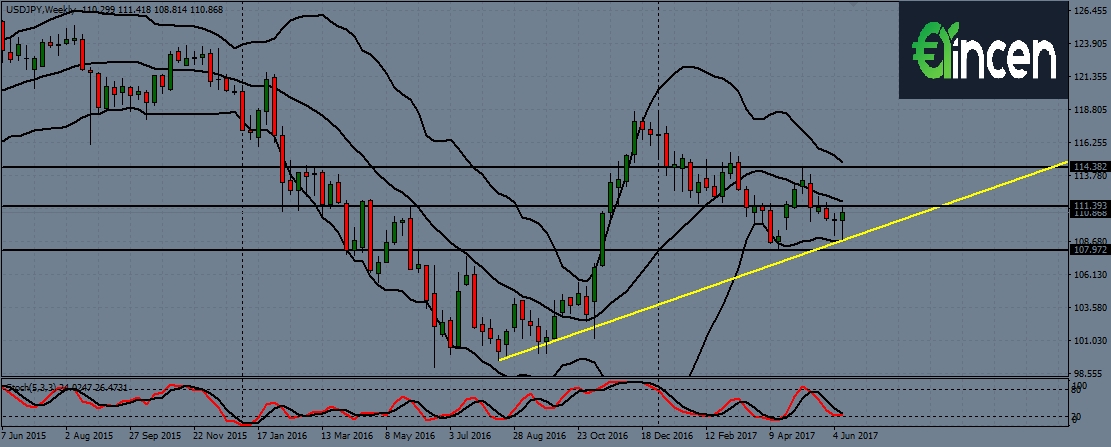 USDJPY-w1