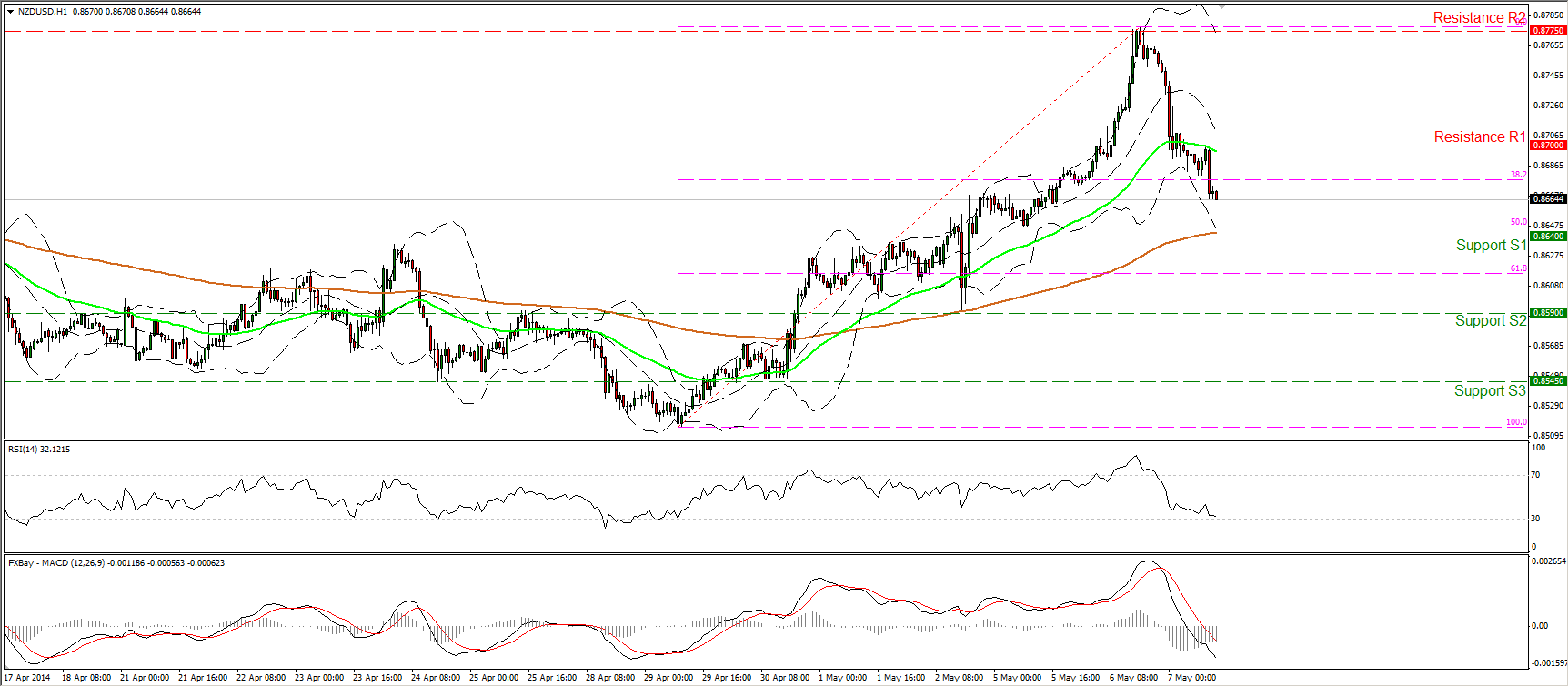 NZD/USD