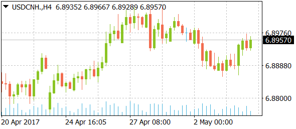 usdcnhdaily05042017