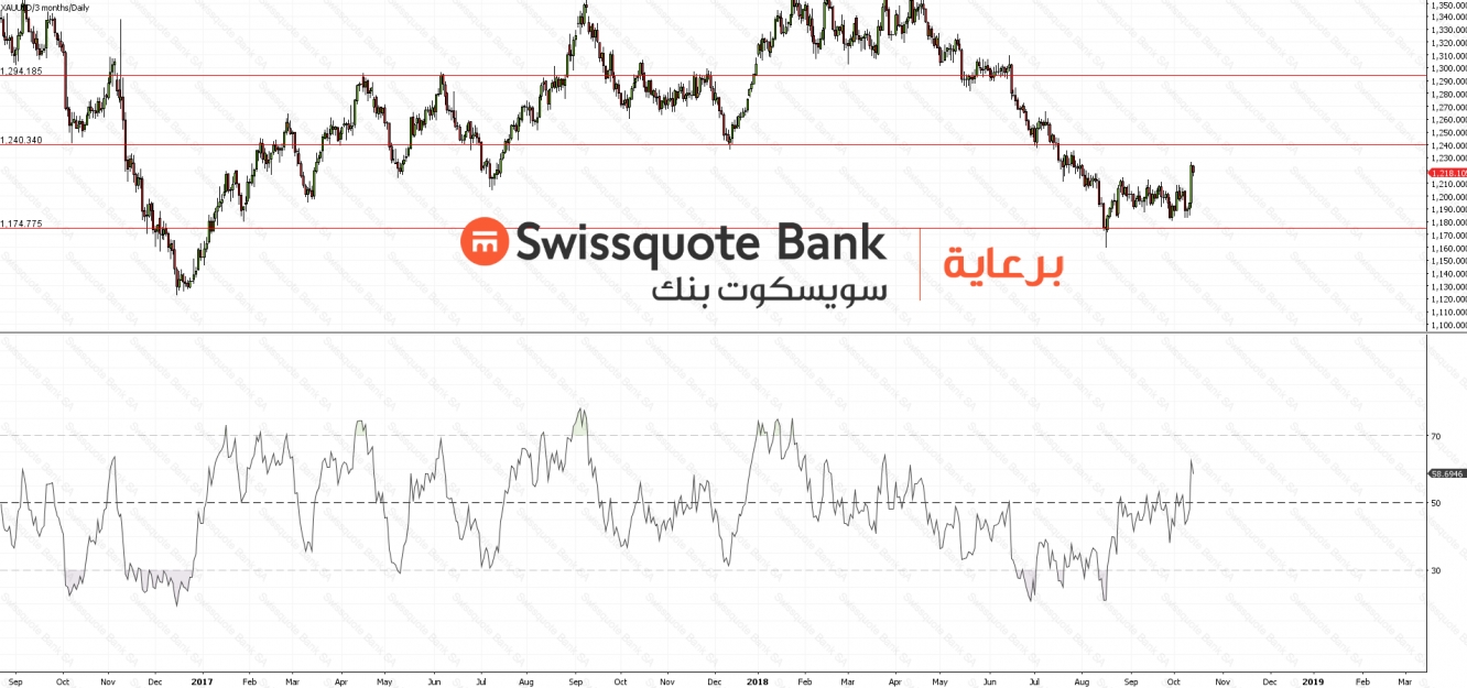 XAUUSD