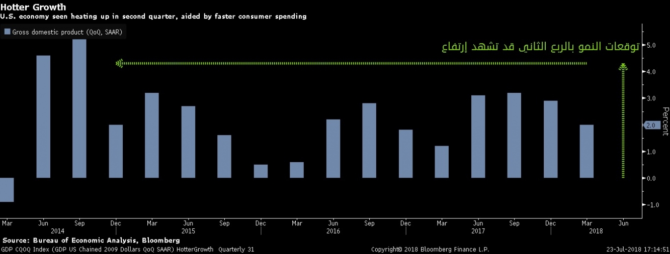 توقعات إرتفاع معدل النمو الأمريكي بالربع الثاني المقرر صدوره يوم الجمعة المقبلة