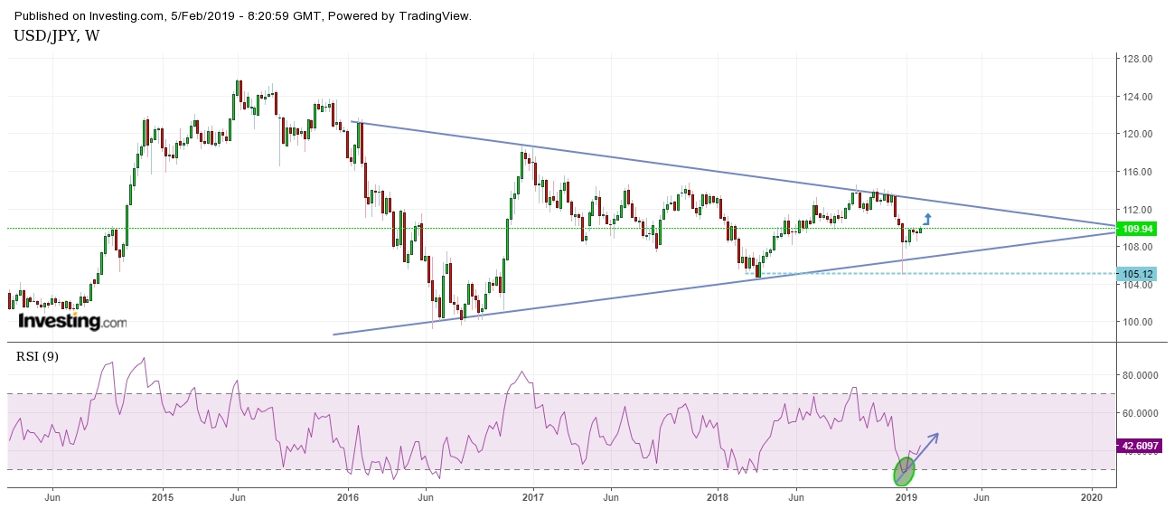 USD/JPY Weekly Chart