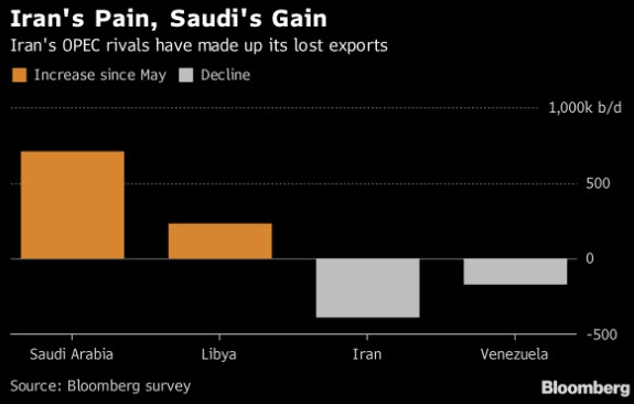 توضيح لمكاسب الإمداد النفطي السعودى منذ مايو مقارنة الخسائر الإيرانية مع سريان العقوبات الأمريكية