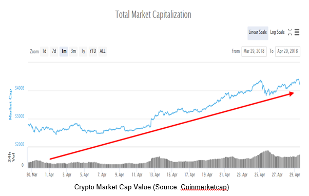 Total Crypto Market Cap Growth, April 2018