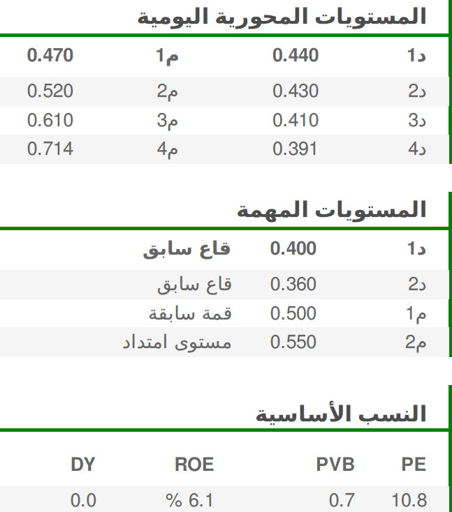 المستويات المحورية اليومية