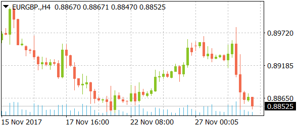 eurgbpdaily11292017