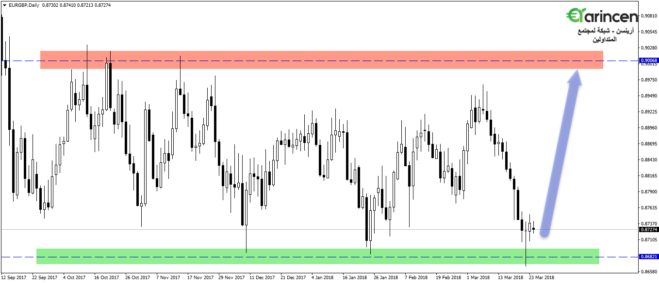 Eurgbp  daily