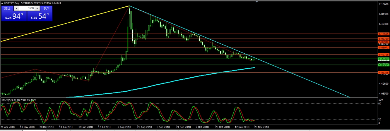 تحليل زوج الدولار تركي 2018/11/28