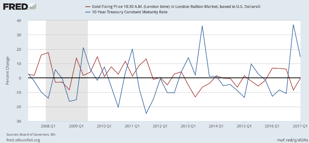 سعر الذهب مقابل سندات الخزينة الامريكية لـ10 سنوات 2007-2017