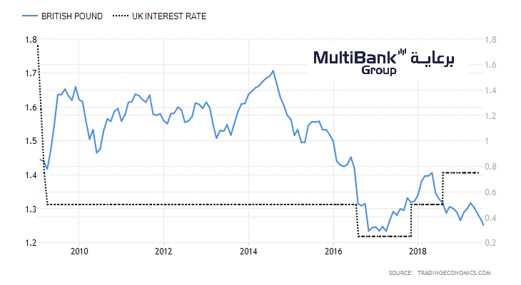 GBP - Interest rate