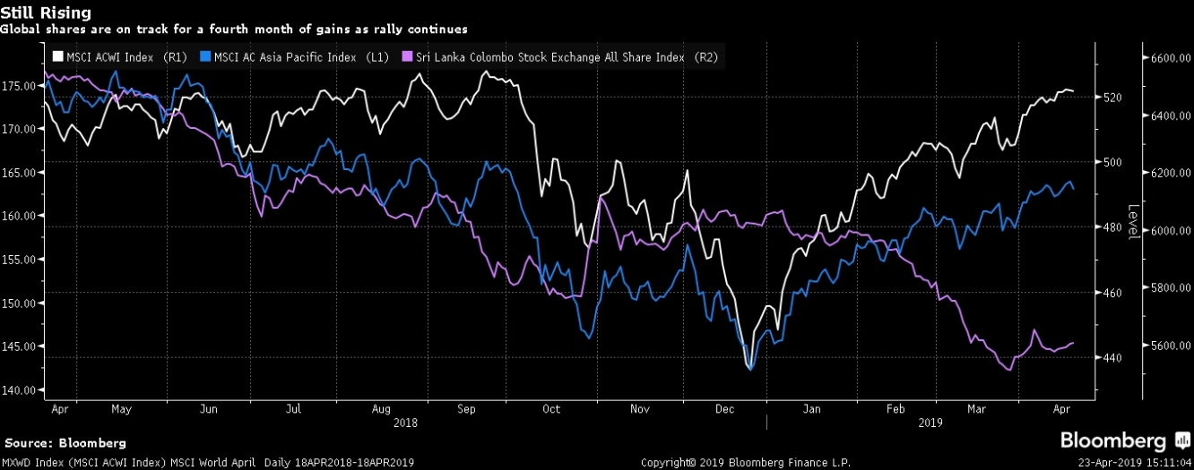 مازالت مكاسب الأسهم العالمية مستمرة عند أعلى مستوى في 6 أشهر مع مؤشر MSCI أيضاً المؤشر الأسيوي على الرغم من تراجع مؤشر أسهم سريلانكا