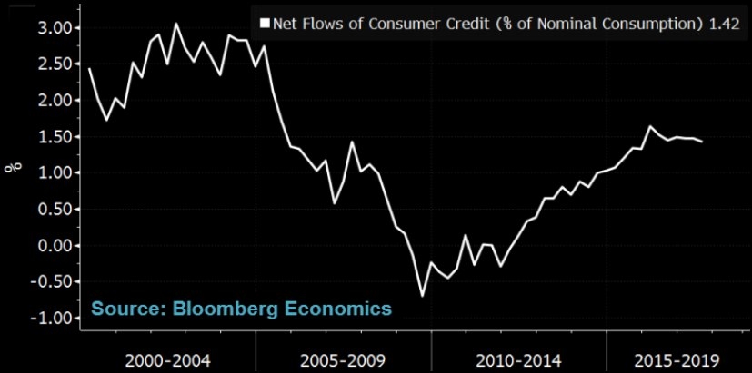 Tighter Credit Unlikely to Derail Consumers