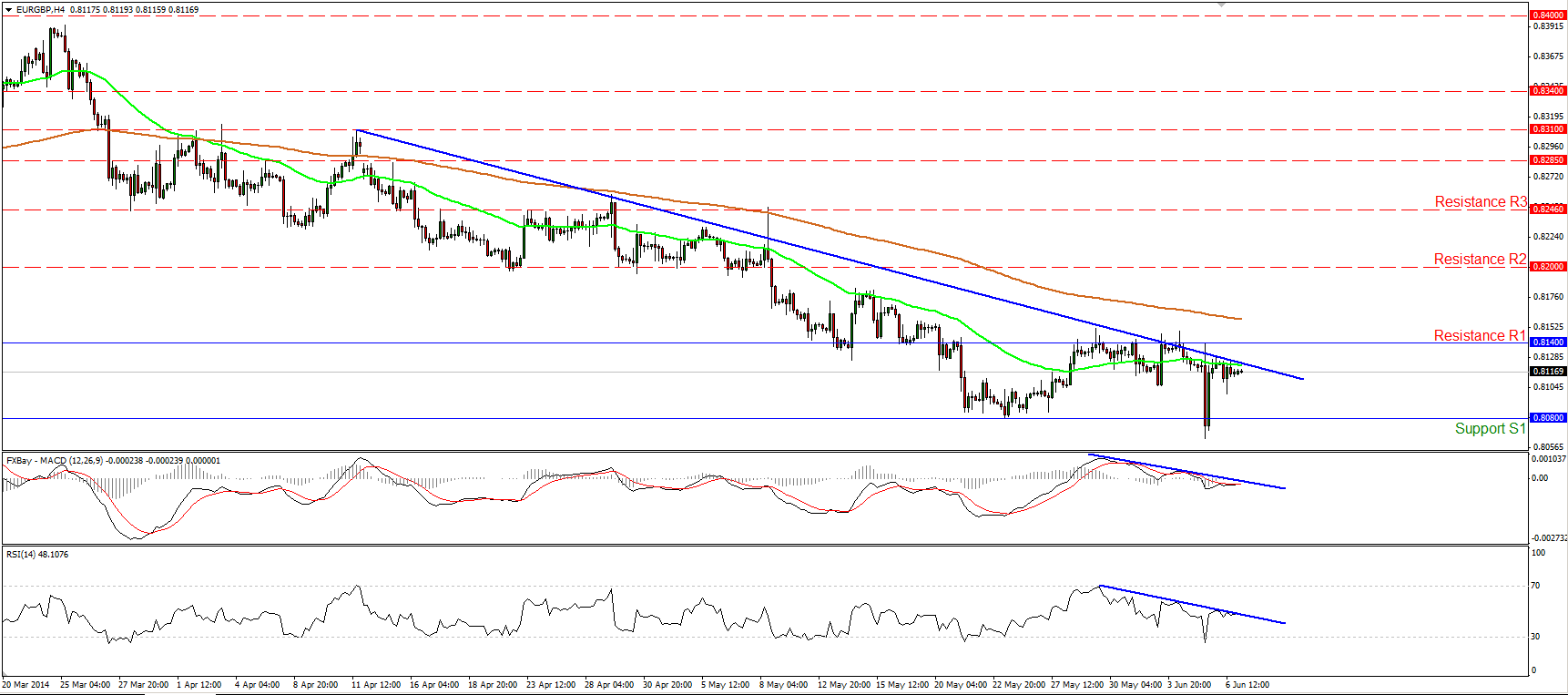 EUR/GBP