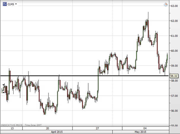 WTI crude oil