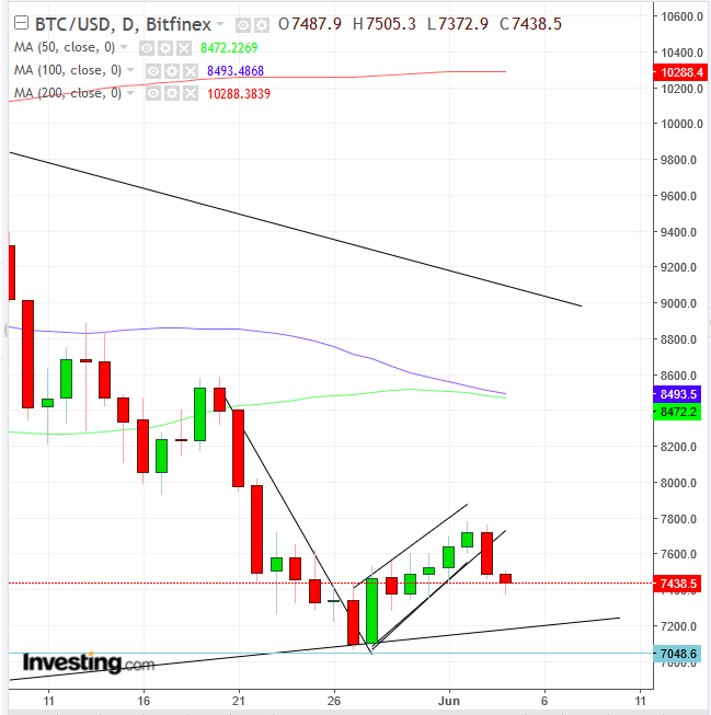 BTCUSD Daily