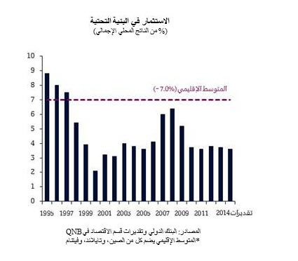 الاستثمار في البنية التحتية