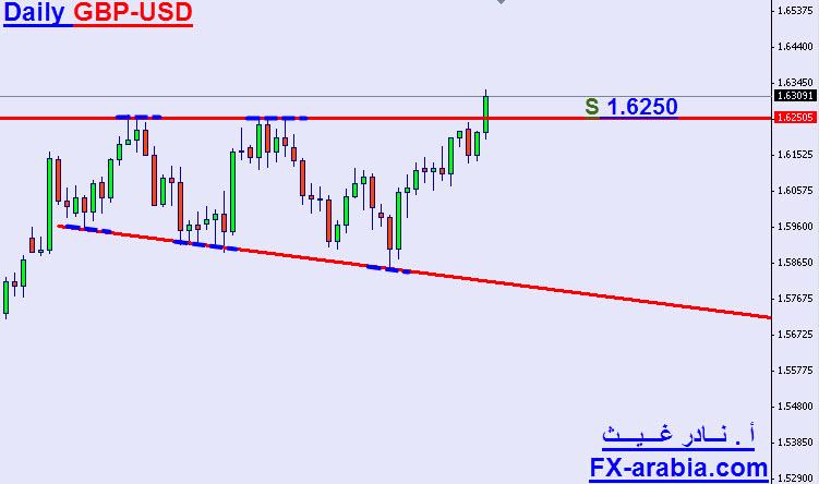 GBP/USD الرسم البياني اليومي