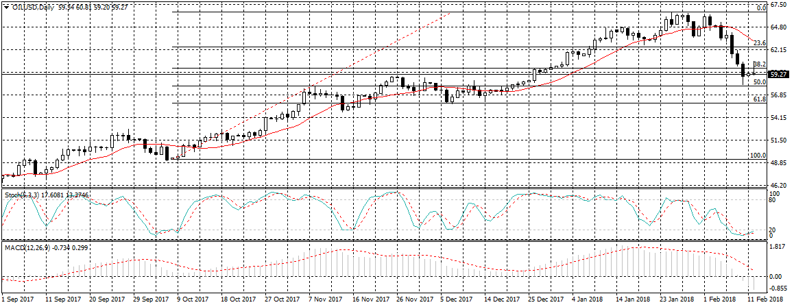 النفط الخام WTI Chart