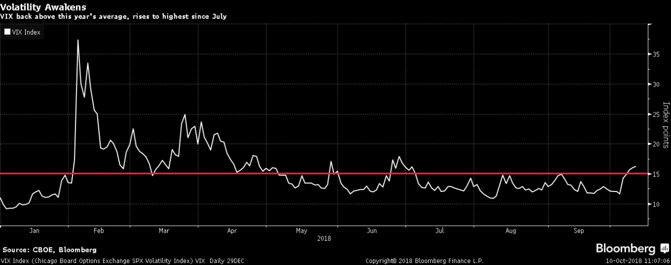مؤشر المخاوف VIX لتقلبات الأسواق يعود للإرتفاع عند أعلى مستوى منذ يوليو بجلسات هذا الأسبوع