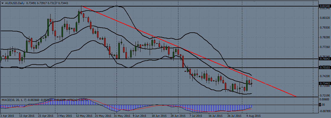 AUD/USD