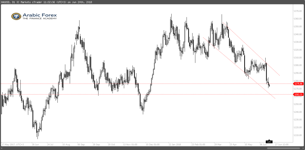 XAUUSD