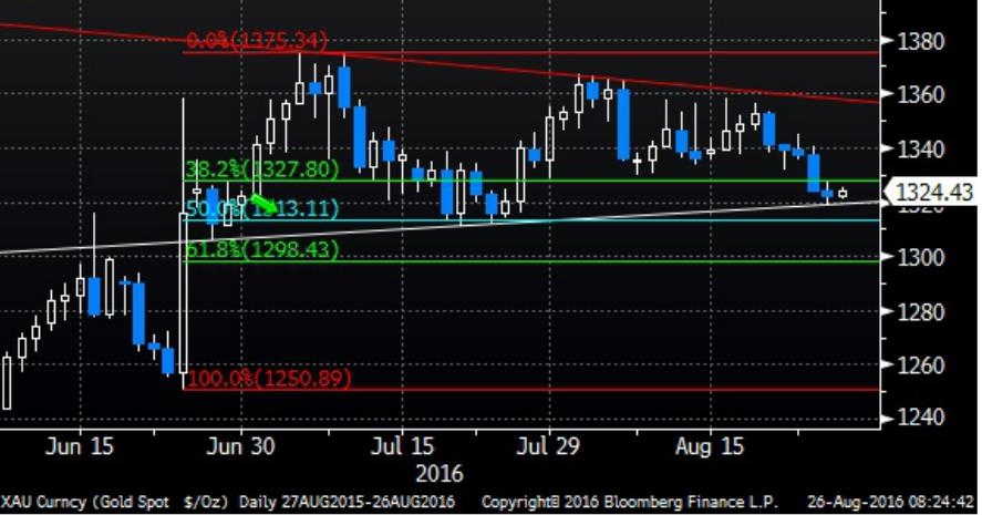 XAUUSD - على منصة SaxotraderGO من ساكسو بنك 