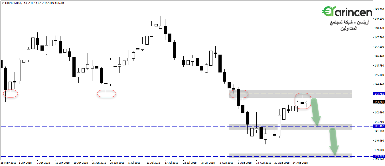 Gbpjpy - daily