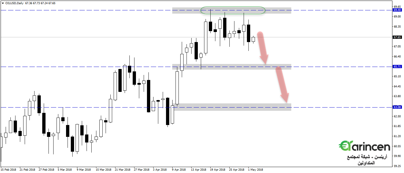 Oil  daily