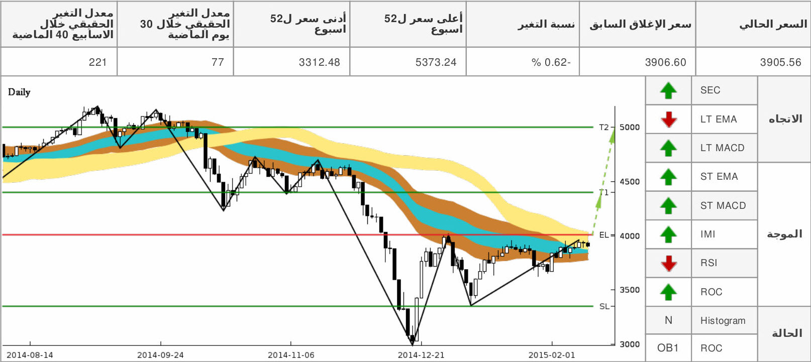 chart