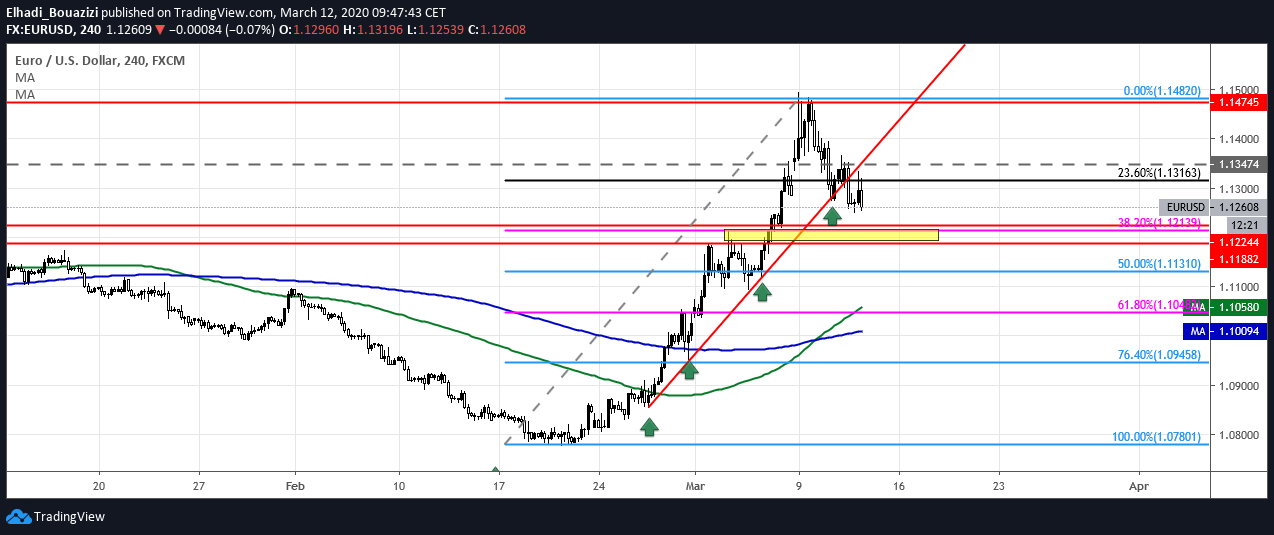 eurusd 4h 1