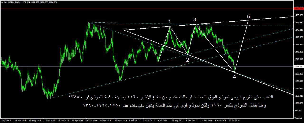 الذهب على الفريم الاسبوعى