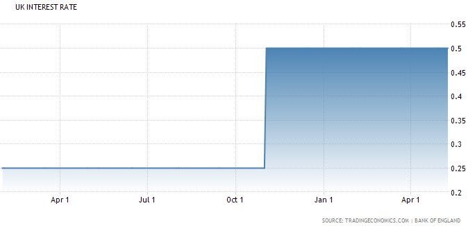 معدل سعر الفائدة