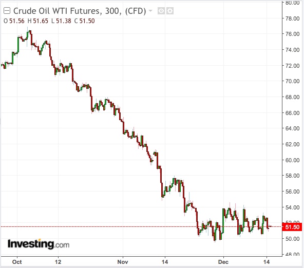 WTI 5-Hour Chart