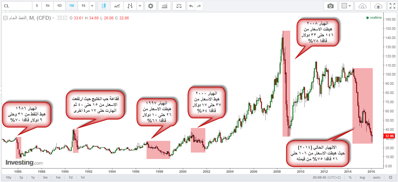 النفط خلال 30 عام