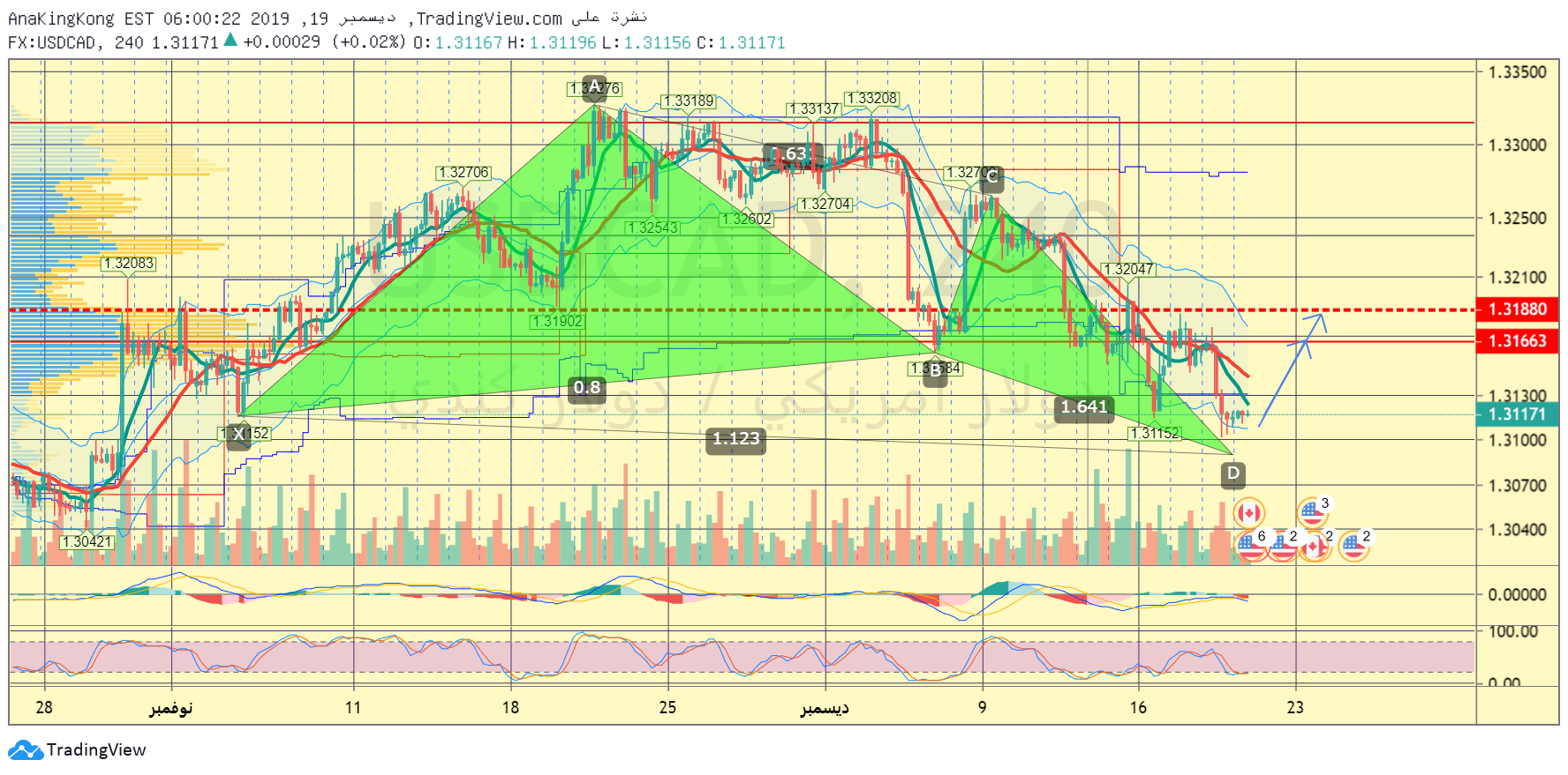 USDCAD By TradingView