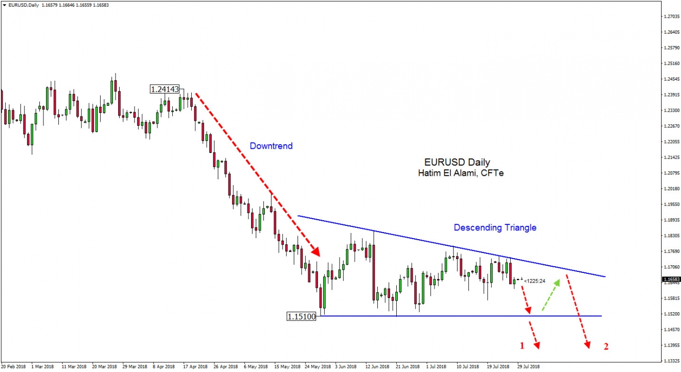 EURUSD Daily