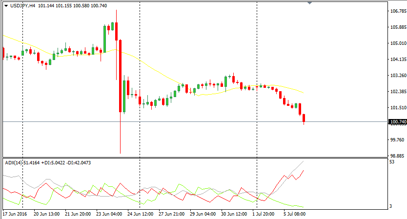 USD/JPY Chart